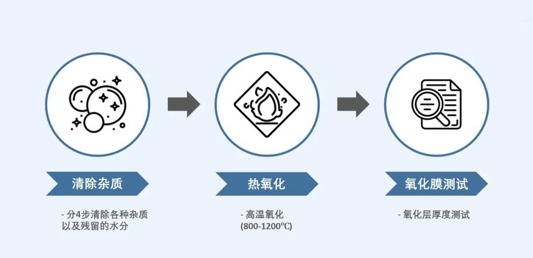 划片机：晶圆加工第二篇—关于晶圆氧化过程，这些变量会影响它的厚度