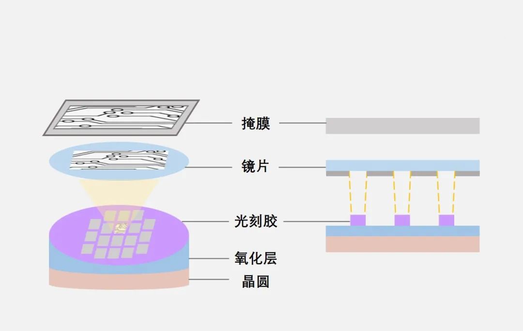 划片机：晶圆加工第三篇—光刻技术分为三个步骤