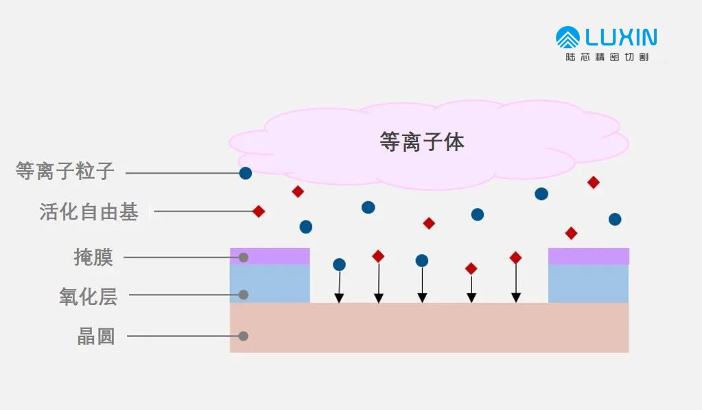 划片机：晶圆加工第四篇—刻蚀的两种方法
